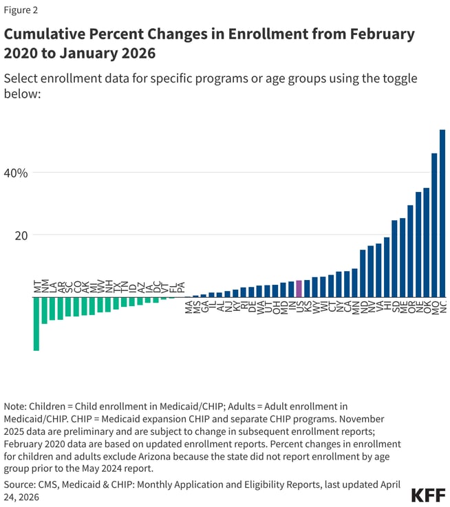 cumulative-percent-changes-in-enrollment-from-february-2020-to-january-2026