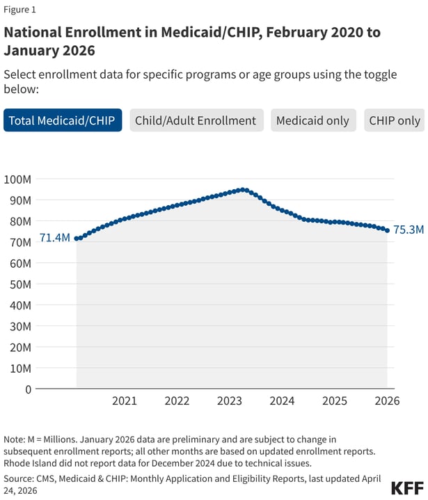 national-enrollment-in-medicaid-chip-february-2020-to-january-2026