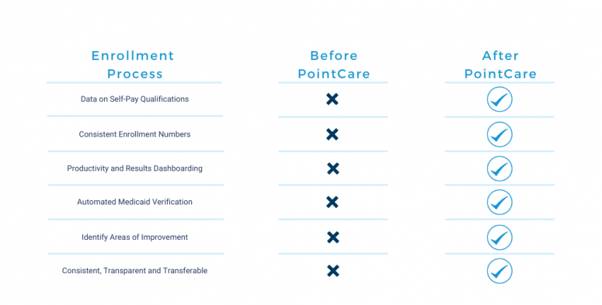 Before and after of enrollment process Before and after of enrollment process
